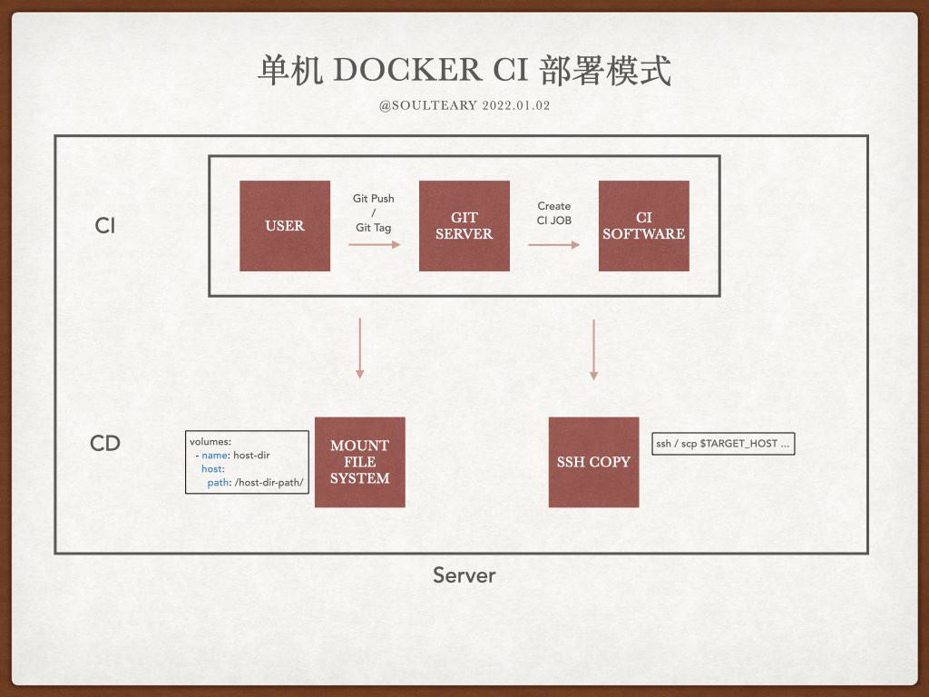 单机模式下基于Docker 的 CI 部署模式