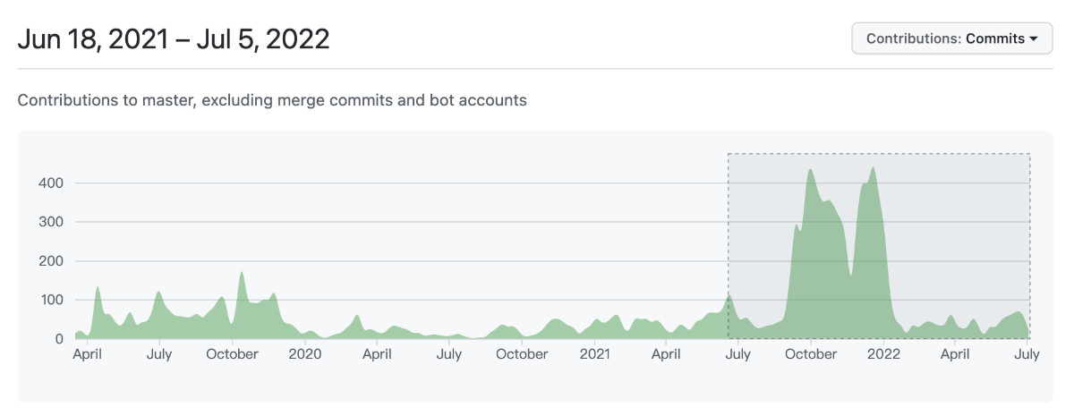 GitHub 上 Milvus 项目最近一年的“代码提交量”