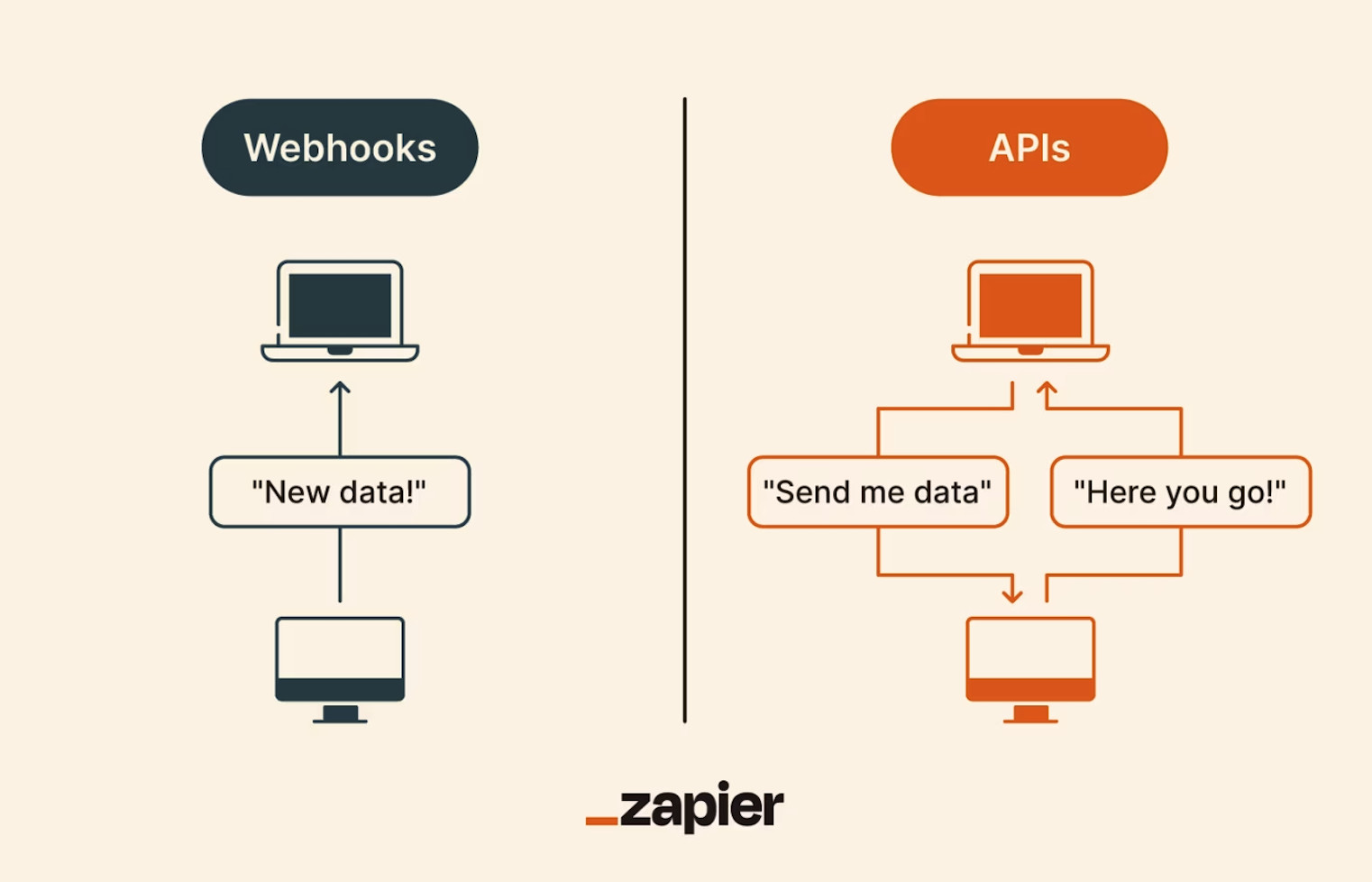 WebHook 和 API 的异同