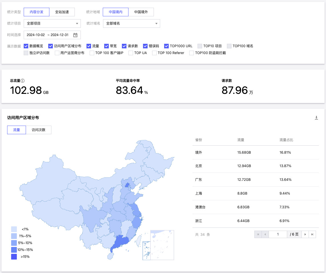 CDN 近三个月统计